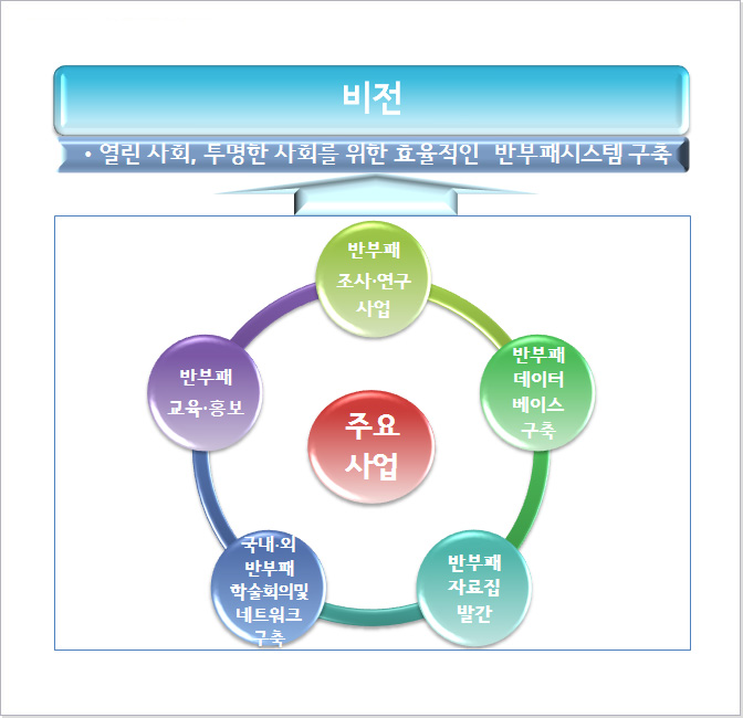 반부패연구소 비전 이미지