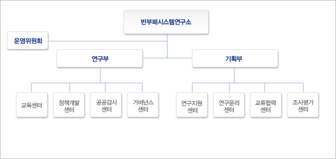 반부패시스템연구소 조직도